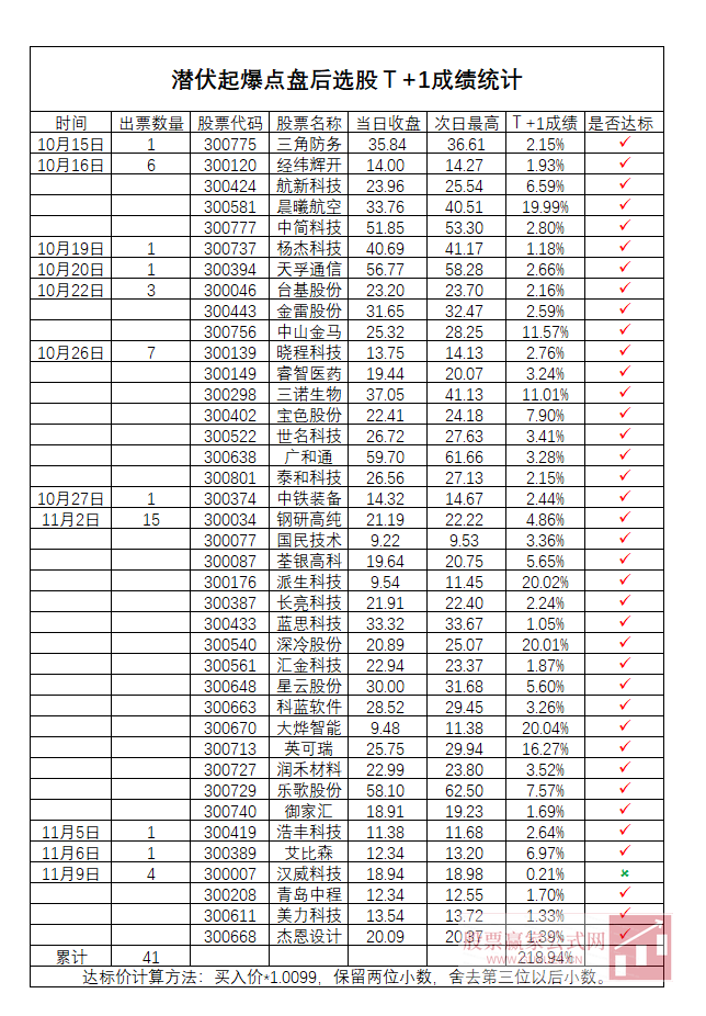 图片[1]智标公式网-提供金钻指标以及精品亲测实战指标公式，汇集各大股市名师高手教程、股市战法交流等.....【2020胜率97%】——潜伏起爆点，先人一步嗨起来，选股、副图，源码 (原指标售价1800元)