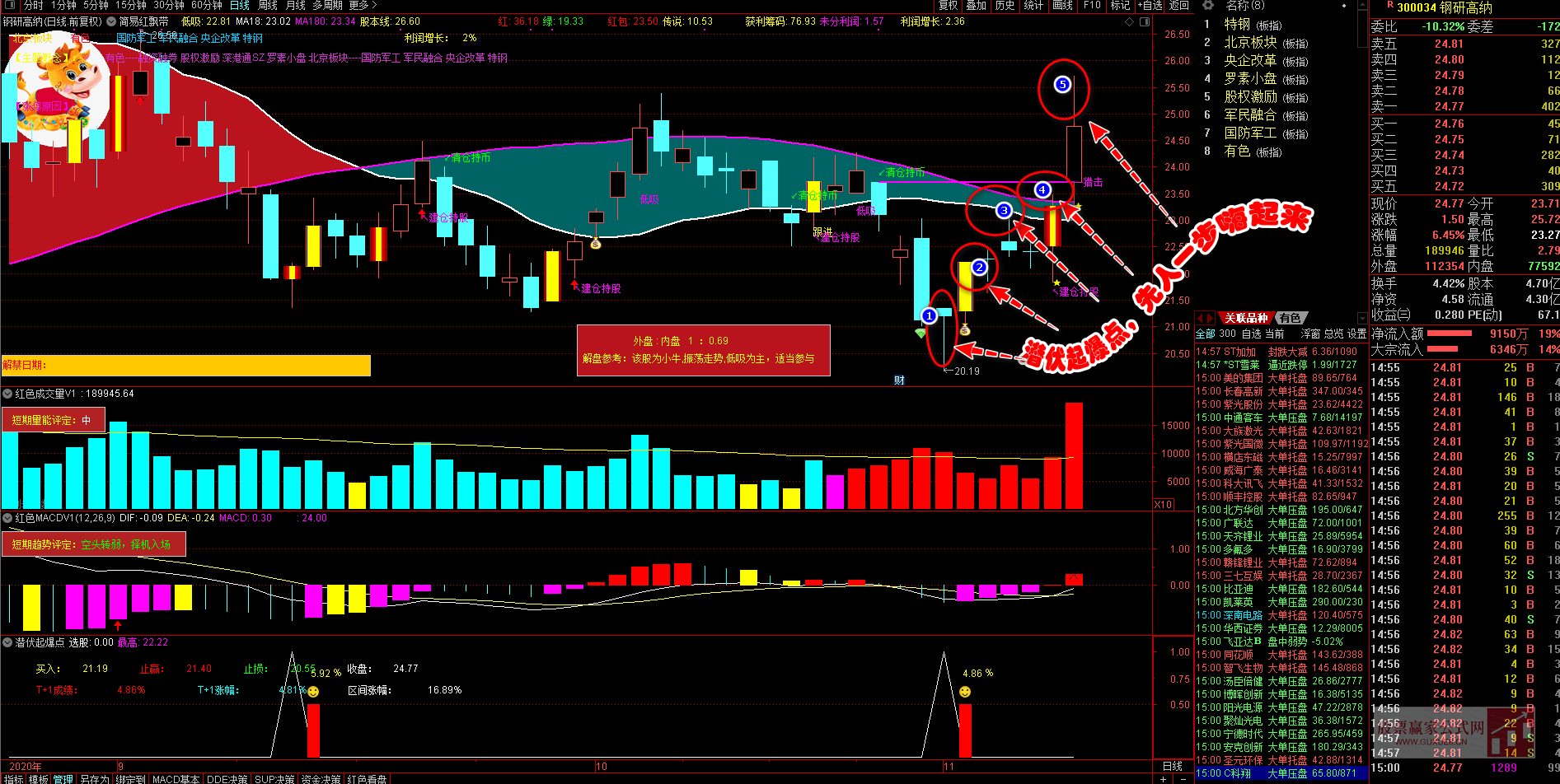 图片[6]智标公式网-提供金钻指标以及精品亲测实战指标公式，汇集各大股市名师高手教程、股市战法交流等.....【2020胜率97%】——潜伏起爆点，先人一步嗨起来，选股、副图，源码 (原指标售价1800元)