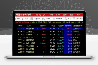 【竞价乾坤圈Ⅱ排序】副图 选股 排序 无未来 不漂移  竞价打板神器智标公式网-提供金钻指标以及精品亲测实战指标公式，汇集各大股市名师高手教程、股市战法交流等.....智标公式网