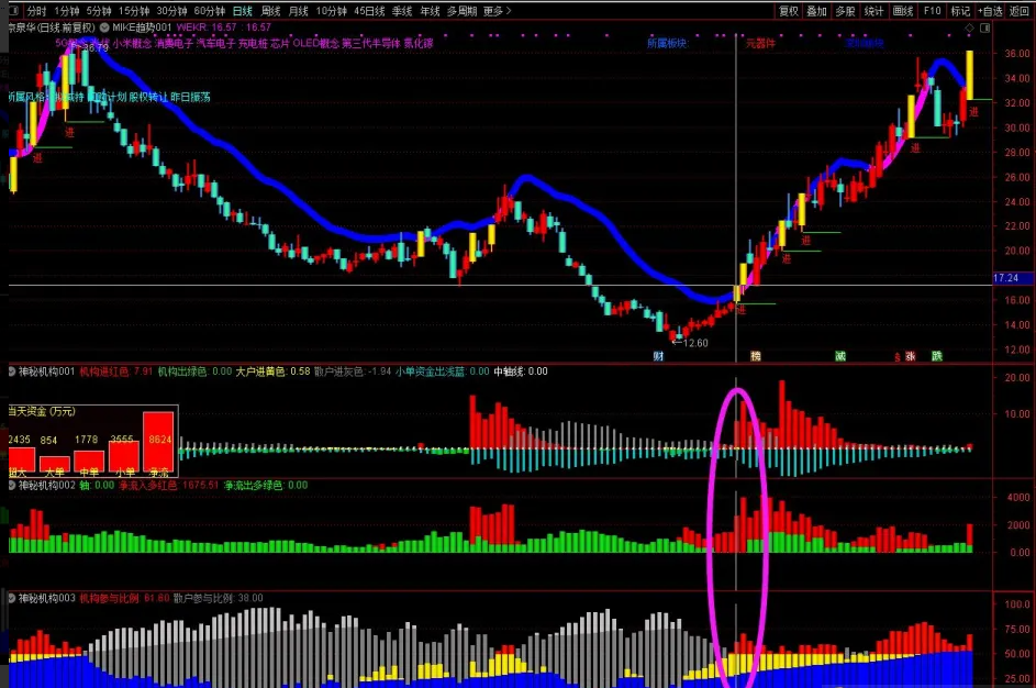 图片[5]智标公式网-提供金钻指标以及精品亲测实战指标公式，汇集各大股市名师高手教程、股市战法交流等.....【神秘机构筹码】套装 看透机构吃大肉肉 三红指标神秘机构主副图智标公式网-提供金钻指标以及精品亲测实战指标公式，汇集各大股市名师高手教程、股市战法交流等.....智标公式网