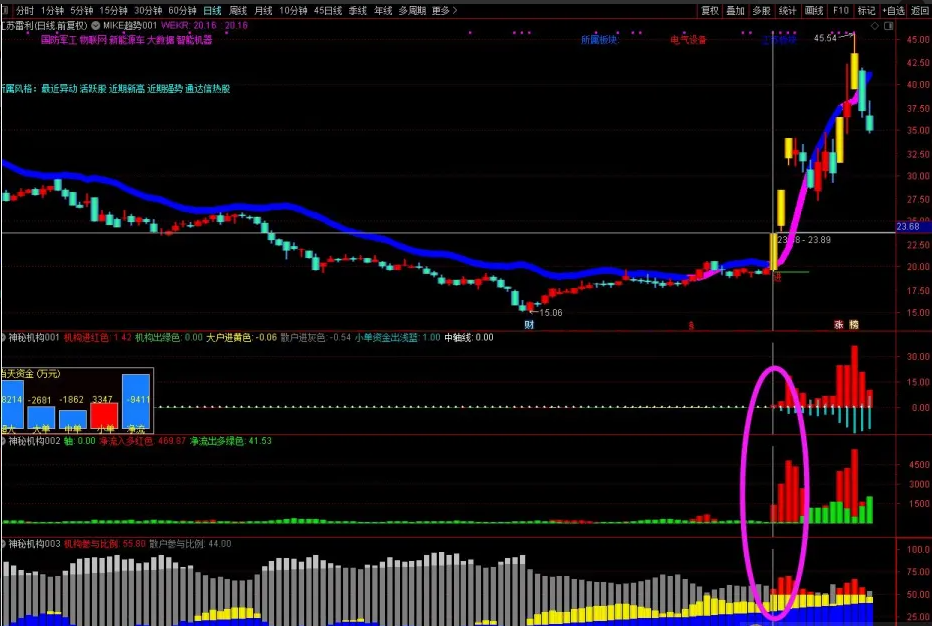 图片[7]智标公式网-提供金钻指标以及精品亲测实战指标公式，汇集各大股市名师高手教程、股市战法交流等.....【神秘机构筹码】套装 看透机构吃大肉肉 三红指标神秘机构主副图智标公式网-提供金钻指标以及精品亲测实战指标公式，汇集各大股市名师高手教程、股市战法交流等.....智标公式网