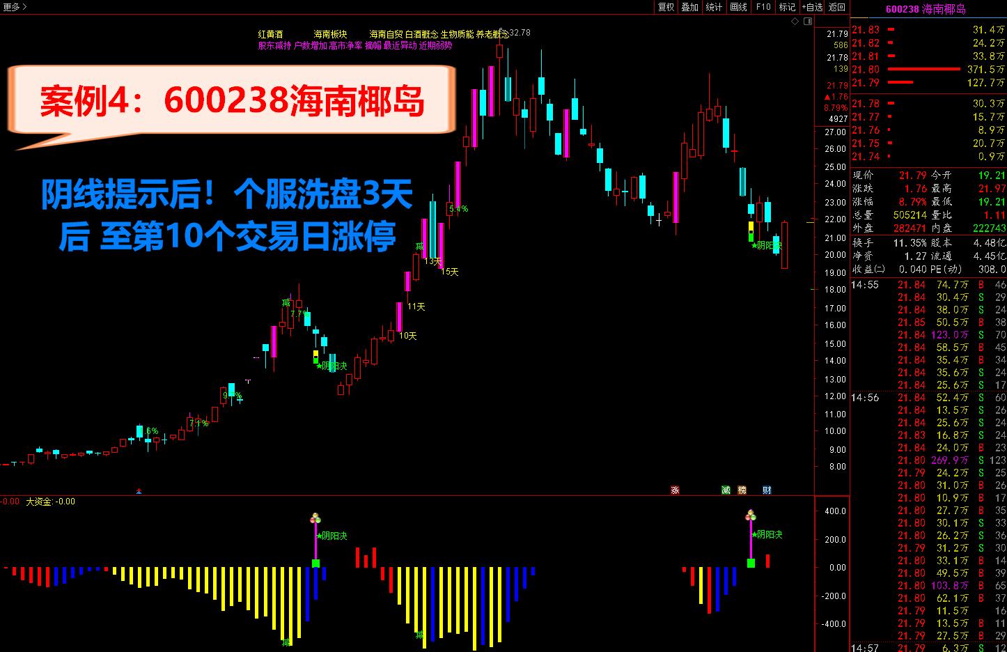 图片[4]智标公式网-提供金钻指标以及精品亲测实战指标公式，汇集各大股市名师高手教程、股市战法交流等.....通达信金钻指标《阴阳诀最新升级版》 尾盘介入抓涨停智标公式网-提供金钻指标以及精品亲测实战指标公式，汇集各大股市名师高手教程、股市战法交流等.....智标公式网