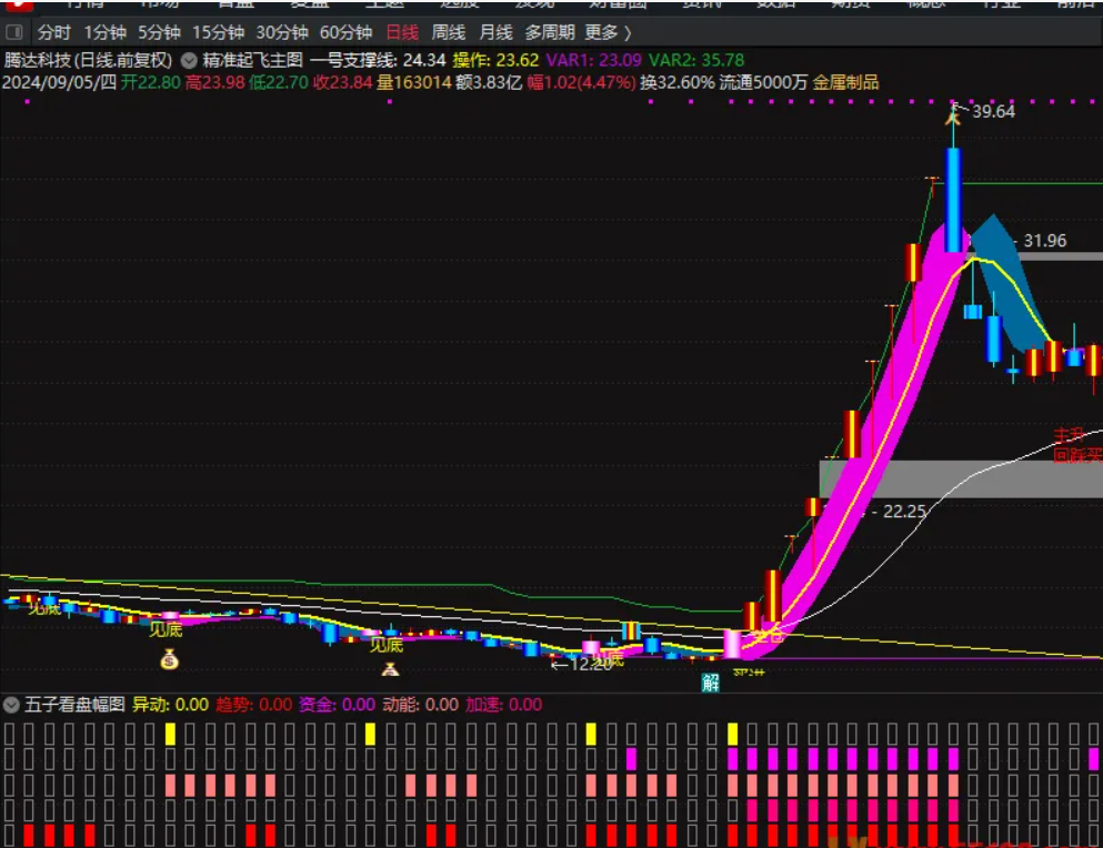 图片[1]智标公式网-提供金钻指标以及精品亲测实战指标公式，汇集各大股市名师高手教程、股市战法交流等.....【五子登科战法】五子看盘 五子登科战法 精品指标幅图（源码、通达信、贴图）无未来智标公式网-提供金钻指标以及精品亲测实战指标公式，汇集各大股市名师高手教程、股市战法交流等.....智标公式网