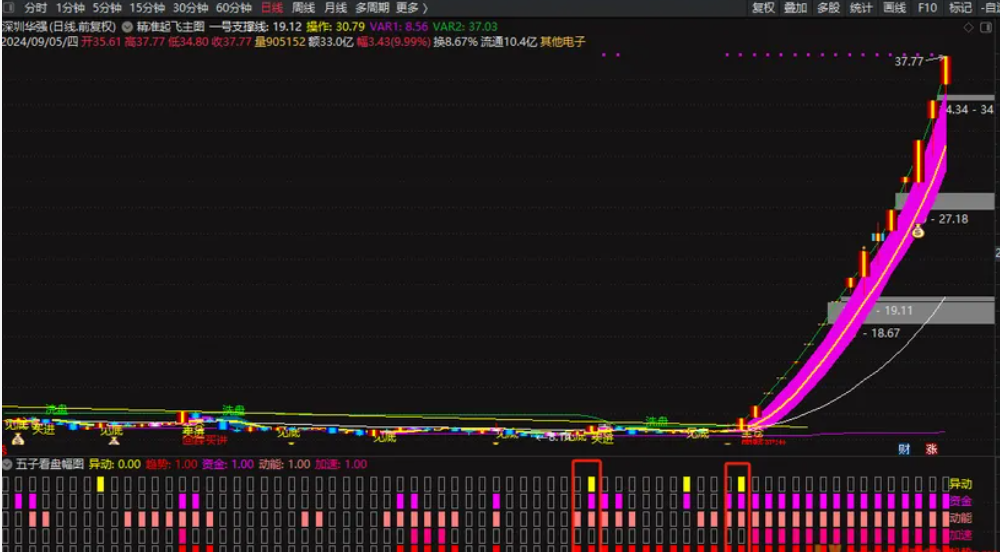 图片[2]智标公式网-提供金钻指标以及精品亲测实战指标公式，汇集各大股市名师高手教程、股市战法交流等.....【五子登科战法】五子看盘 五子登科战法 精品指标幅图（源码、通达信、贴图）无未来智标公式网-提供金钻指标以及精品亲测实战指标公式，汇集各大股市名师高手教程、股市战法交流等.....智标公式网