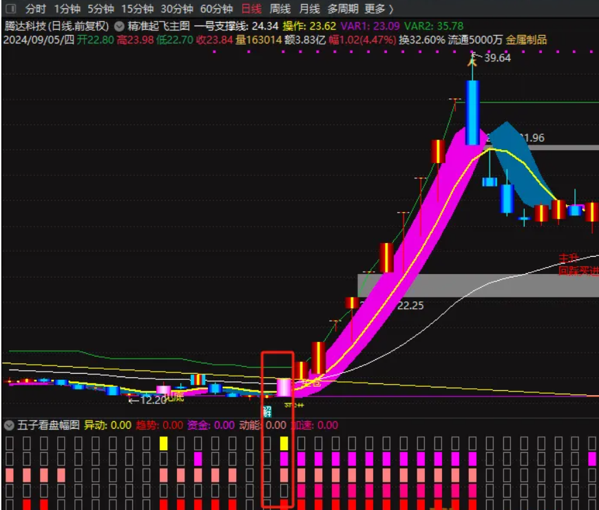 图片[3]智标公式网-提供金钻指标以及精品亲测实战指标公式，汇集各大股市名师高手教程、股市战法交流等.....【五子登科战法】五子看盘 五子登科战法 精品指标幅图（源码、通达信、贴图）无未来智标公式网-提供金钻指标以及精品亲测实战指标公式，汇集各大股市名师高手教程、股市战法交流等.....智标公式网