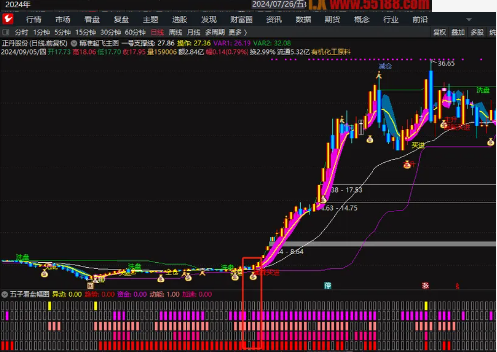 图片[4]智标公式网-提供金钻指标以及精品亲测实战指标公式，汇集各大股市名师高手教程、股市战法交流等.....【五子登科战法】五子看盘 五子登科战法 精品指标幅图（源码、通达信、贴图）无未来智标公式网-提供金钻指标以及精品亲测实战指标公式，汇集各大股市名师高手教程、股市战法交流等.....智标公式网