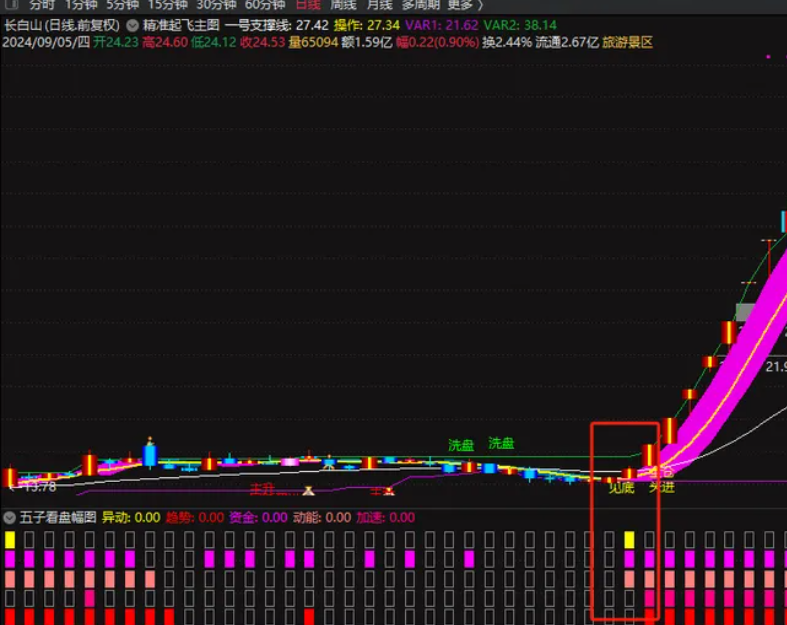 图片[5]智标公式网-提供金钻指标以及精品亲测实战指标公式，汇集各大股市名师高手教程、股市战法交流等.....【五子登科战法】五子看盘 五子登科战法 精品指标幅图（源码、通达信、贴图）无未来智标公式网-提供金钻指标以及精品亲测实战指标公式，汇集各大股市名师高手教程、股市战法交流等.....智标公式网