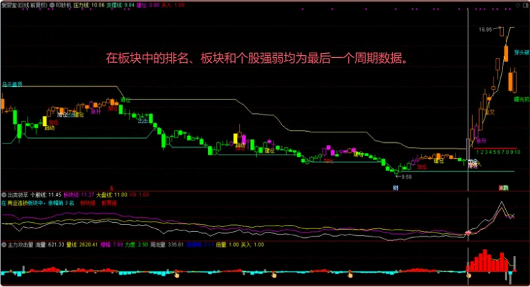 图片[4]智标公式网-提供金钻指标以及精品亲测实战指标公式，汇集各大股市名师高手教程、股市战法交流等.....【捕捉板块最强个股】通达信出类拔萃指标 揭示个股板块大盘关系 找出板块领涨强势个股（指标 副图 选股 源码）智标公式网-提供金钻指标以及精品亲测实战指标公式，汇集各大股市名师高手教程、股市战法交流等.....智标公式网