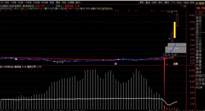 图片[1]智标公式网-提供金钻指标以及精品亲测实战指标公式，汇集各大股市名师高手教程、股市战法交流等.....【大师筹码峰】实战价值极高 专抓长线大牛，让利润奔跑的一个指标  通达信副图/免密/永久使用智标公式网-提供金钻指标以及精品亲测实战指标公式，汇集各大股市名师高手教程、股市战法交流等.....智标公式网