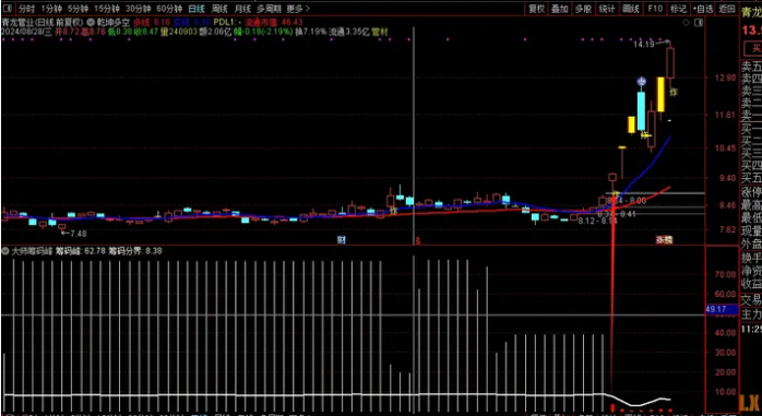 图片[3]智标公式网-提供金钻指标以及精品亲测实战指标公式，汇集各大股市名师高手教程、股市战法交流等.....【大师筹码峰】实战价值极高 专抓长线大牛，让利润奔跑的一个指标  通达信副图/免密/永久使用智标公式网-提供金钻指标以及精品亲测实战指标公式，汇集各大股市名师高手教程、股市战法交流等.....智标公式网
