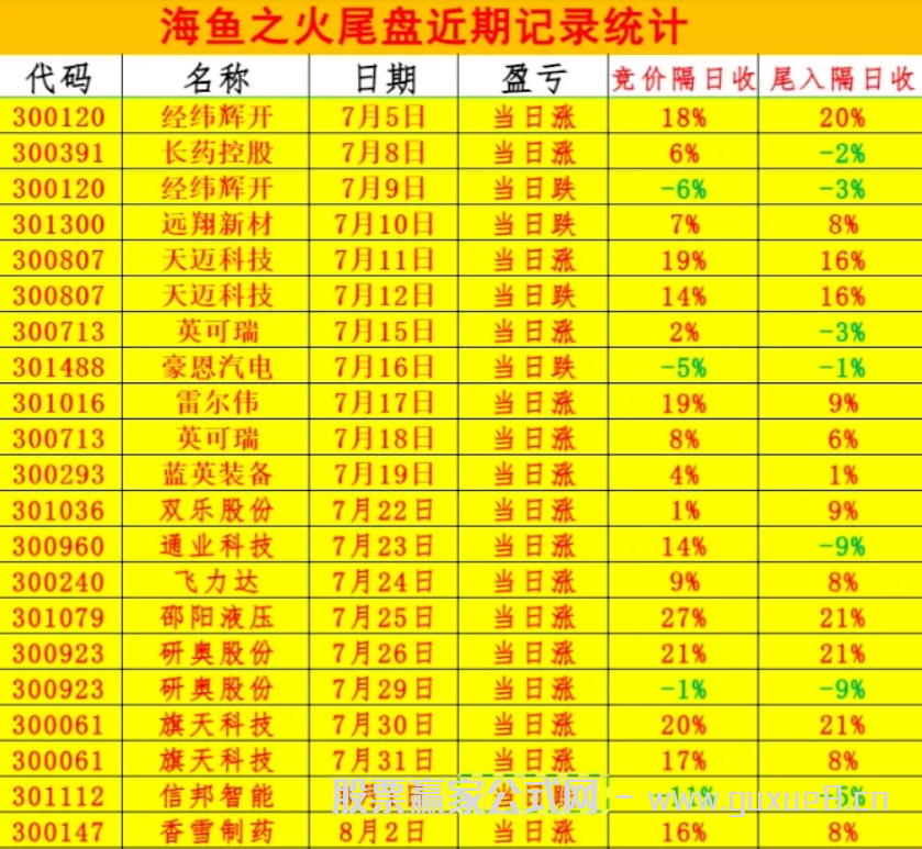 图片[1]智标公式网-提供金钻指标以及精品亲测实战指标公式，汇集各大股市名师高手教程、股市战法交流等.....【海鱼之火】排序选股指标全天信号不变，大资金游资最想要的指标 可历史回测 原价10000大洋大资金游资最想要的指标智标公式网-提供金钻指标以及精品亲测实战指标公式，汇集各大股市名师高手教程、股市战法交流等.....智标公式网