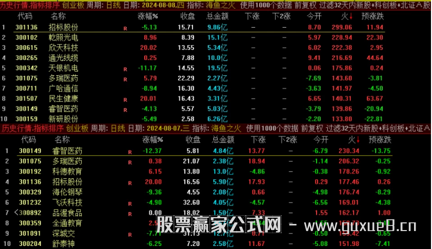 图片[2]智标公式网-提供金钻指标以及精品亲测实战指标公式，汇集各大股市名师高手教程、股市战法交流等.....【海鱼之火】排序选股指标全天信号不变，大资金游资最想要的指标 可历史回测 原价10000大洋大资金游资最想要的指标智标公式网-提供金钻指标以及精品亲测实战指标公式，汇集各大股市名师高手教程、股市战法交流等.....智标公式网