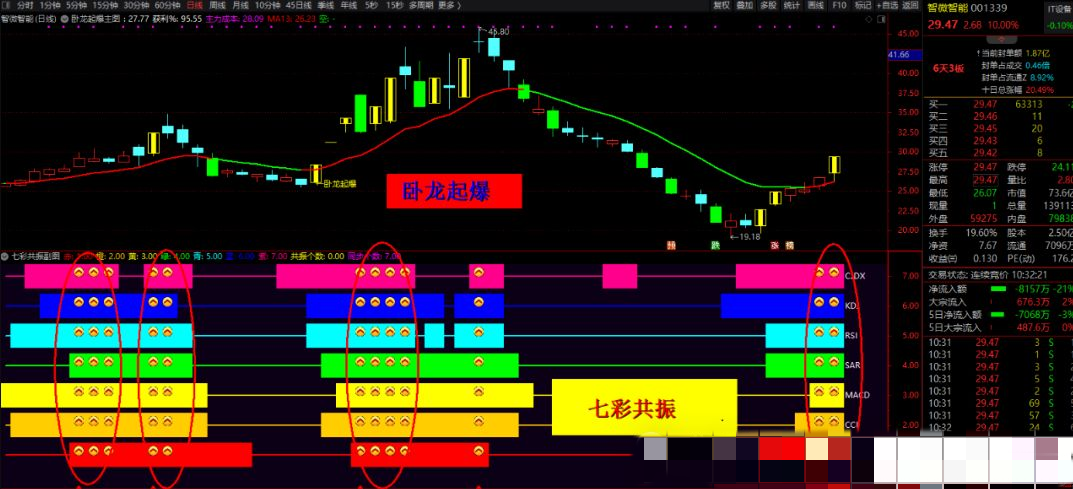 图片[2]智标公式网-提供金钻指标以及精品亲测实战指标公式，汇集各大股市名师高手教程、股市战法交流等.....【卧龙起爆战法】七彩共振带分时上车 套装指标 通达信手机电脑通用 源码附图-股票赢家公式网-提供金钻指标以及精品亲测实战指标公式，汇集各大股市名师高手教程、股市战法交流等.....股票赢家公式网
