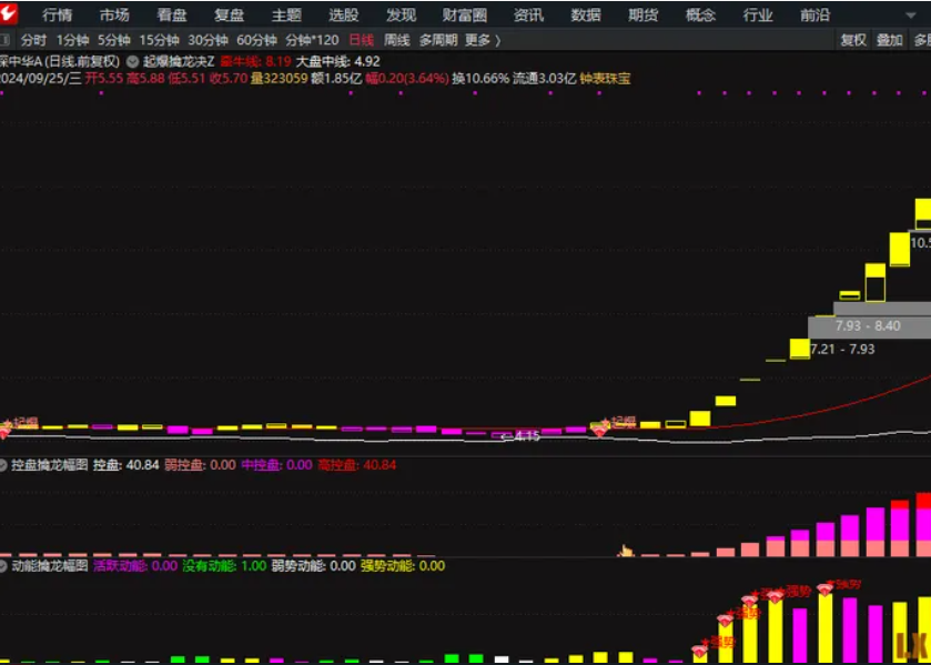 图片[1]智标公式网-提供金钻指标以及精品亲测实战指标公式，汇集各大股市名师高手教程、股市战法交流等.....【起爆擒龙决】通达信某平台每年收费8000元套装（源码 已解密）无未来智标公式网-提供金钻指标以及精品亲测实战指标公式，汇集各大股市名师高手教程、股市战法交流等.....智标公式网