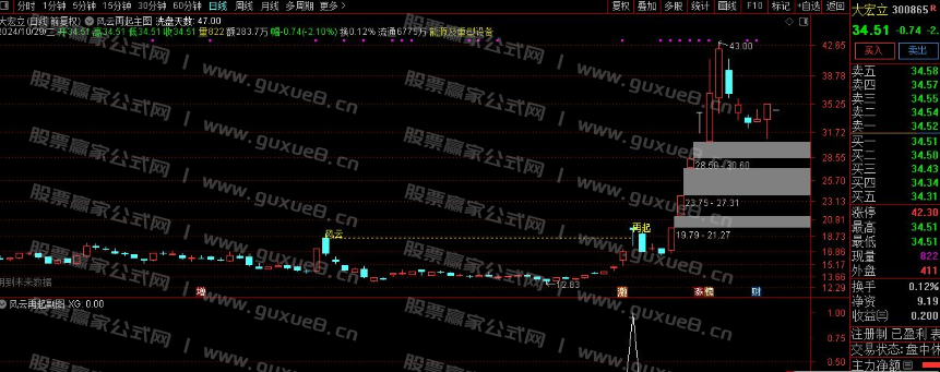 图片[5]智标公式网-提供金钻指标以及精品亲测实战指标公式，汇集各大股市名师高手教程、股市战法交流等.....【风云再起】重战江湖 精彩大戏隆重拉开序幕 通达信主图 副图 选股全套指标 无未来函数