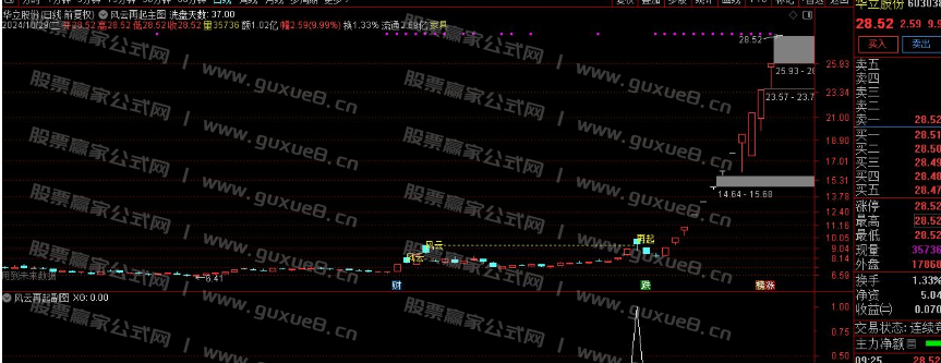 图片[6]智标公式网-提供金钻指标以及精品亲测实战指标公式，汇集各大股市名师高手教程、股市战法交流等.....【风云再起】重战江湖 精彩大戏隆重拉开序幕 通达信主图 副图 选股全套指标 无未来函数