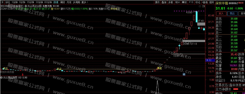 图片[7]智标公式网-提供金钻指标以及精品亲测实战指标公式，汇集各大股市名师高手教程、股市战法交流等.....【风云再起】重战江湖 精彩大戏隆重拉开序幕 通达信主图 副图 选股全套指标 无未来函数