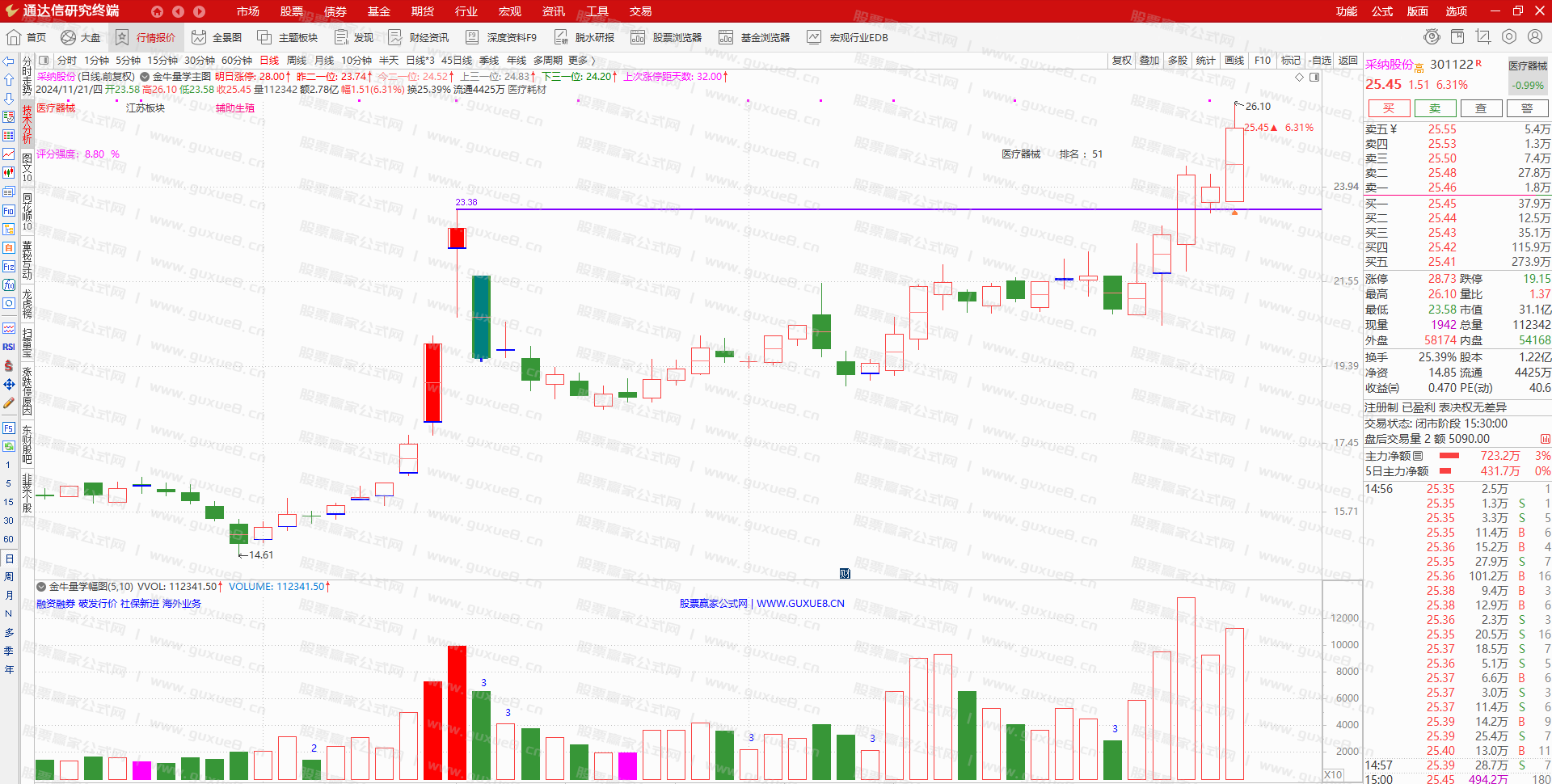 图片[1]智标公式网-提供金钻指标以及精品亲测实战指标公式，汇集各大股市名师高手教程、股市战法交流等.....2024年11月21日 尾盘池 尾盘一股 采纳股份(301122)智标公式网-提供金钻指标以及精品亲测实战指标公式，汇集各大股市名师高手教程、股市战法交流等.....智标公式网