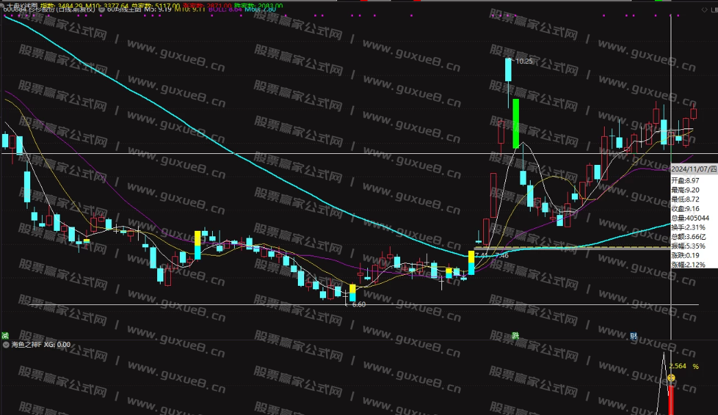 图片[4]智标公式网-提供金钻指标以及精品亲测实战指标公式，汇集各大股市名师高手教程、股市战法交流等.....【海鱼之神】尾盘横空出世，当前行情中的王者尾盘指标，今买明卖！秒杀金钻！
