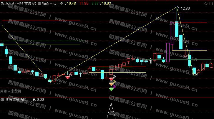图片[1]智标公式网-提供金钻指标以及精品亲测实战指标公式，汇集各大股市名师高手教程、股市战法交流等.....【缠论三买优化版】 缠论三买优化版套装 经过优化掉了DLL函数 通达信主副图 选股 源码