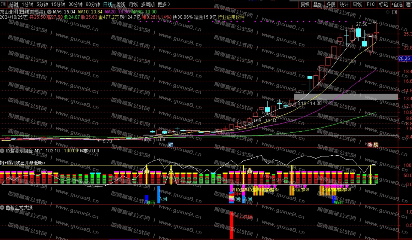 图片[7]智标公式网-提供金钻指标以及精品亲测实战指标公式，汇集各大股市名师高手教程、股市战法交流等.....【鱼游金龙】捕捉强势主升 暴雨入河鱼跃成龙共振信号 信号不飘逸 通达信手机电脑通用