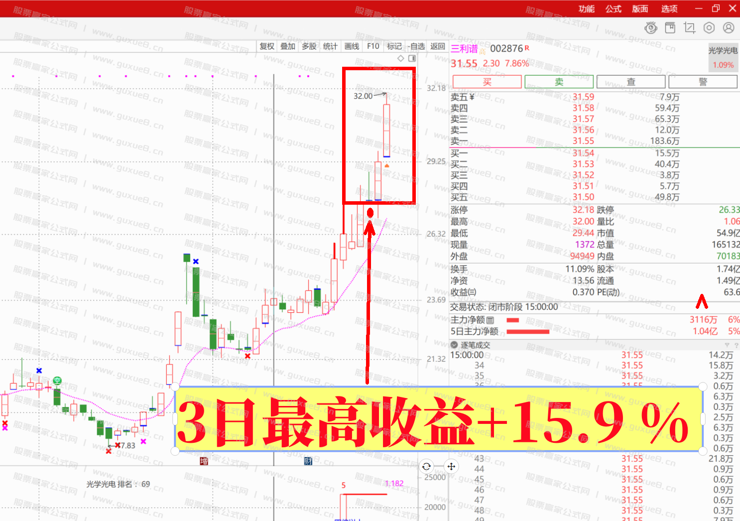 图片[1]智标公式网-提供金钻指标以及精品亲测实战指标公式，汇集各大股市名师高手教程、股市战法交流等.....【案例喜报】2024年11月05日 尾盘池 尾盘一股 三利谱（002876）3日最高收益+15.9%智标公式网-提供金钻指标以及精品亲测实战指标公式，汇集各大股市名师高手教程、股市战法交流等.....智标公式网
