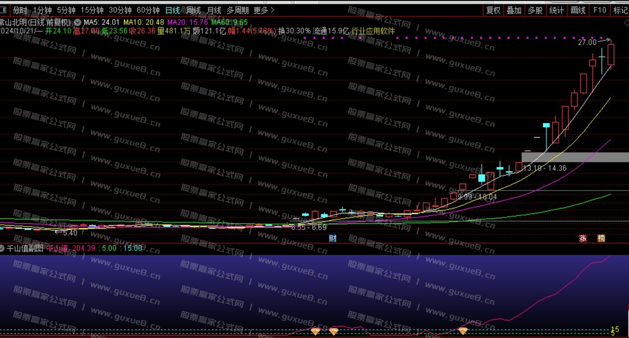 图片[3]智标公式网-提供金钻指标以及精品亲测实战指标公式，汇集各大股市名师高手教程、股市战法交流等.....【千山值】 捕大牛 判断股票做多走强的指标 通达信副图 选股源码