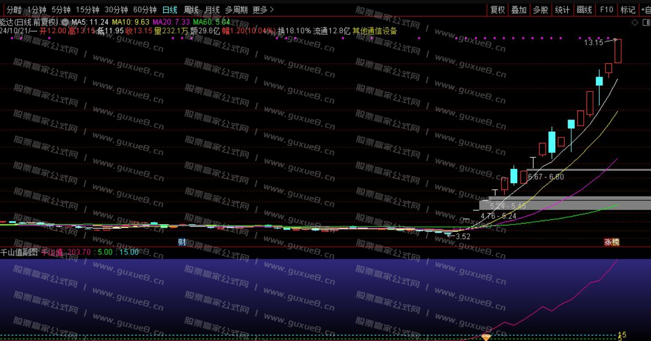 图片[4]智标公式网-提供金钻指标以及精品亲测实战指标公式，汇集各大股市名师高手教程、股市战法交流等.....【千山值】 捕大牛 判断股票做多走强的指标 通达信副图 选股源码