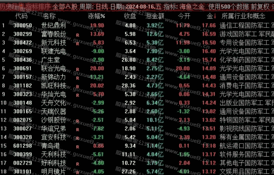 图片[1]智标公式网-提供金钻指标以及精品亲测实战指标公式，汇集各大股市名师高手教程、股市战法交流等.....【海鱼之金】竞价排序指标 预测当天涨跌 开盘定尾盘全天不变 无未来函数