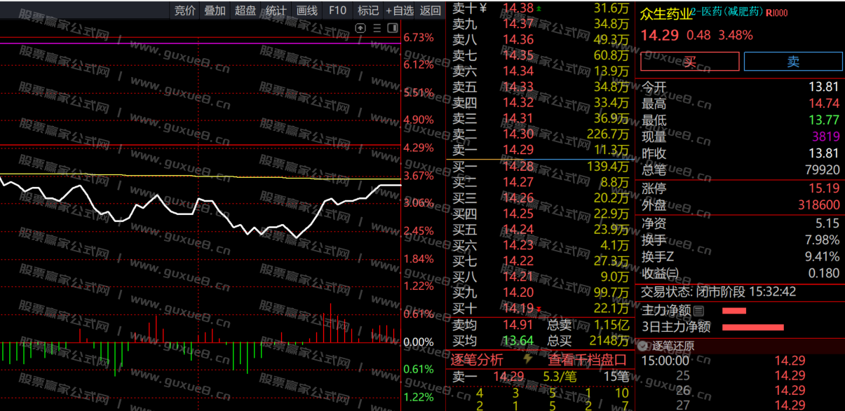 图片[2]智标公式网-提供金钻指标以及精品亲测实战指标公式，汇集各大股市名师高手教程、股市战法交流等.....2024年11月12日 尾盘池 尾盘一股 众生药业（002317）智标公式网-提供金钻指标以及精品亲测实战指标公式，汇集各大股市名师高手教程、股市战法交流等.....智标公式网