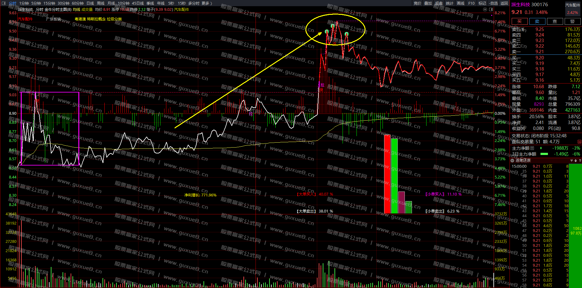 图片[1]智标公式网-提供金钻指标以及精品亲测实战指标公式，汇集各大股市名师高手教程、股市战法交流等.....【案例喜报】2024年11月04日 尾盘池 尾盘一股 派生科技（300176）次日盘中最高涨幅7.8%智标公式网-提供金钻指标以及精品亲测实战指标公式，汇集各大股市名师高手教程、股市战法交流等.....智标公式网