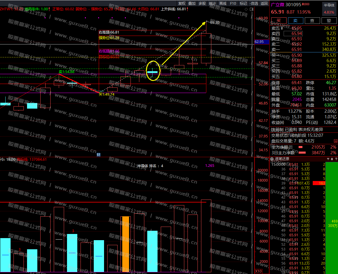 图片[1]智标公式网-提供金钻指标以及精品亲测实战指标公式，汇集各大股市名师高手教程、股市战法交流等.....【案例喜报】2024年10月29日  尾盘一股 广立微（301095）今日再次冲击20CM涨停 5日最高涨幅23%智标公式网-提供金钻指标以及精品亲测实战指标公式，汇集各大股市名师高手教程、股市战法交流等.....智标公式网