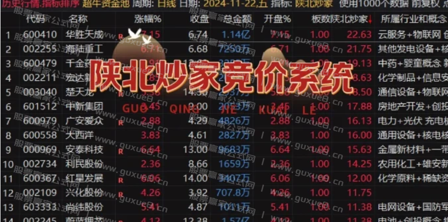 图片[3]智标公式网-提供金钻指标以及精品亲测实战指标公式，汇集各大股市名师高手教程、股市战法交流等.....【陕北炒家竞价系统】早盘竞价排序 竞价预警 竞价排序选股 稳稳稳！大肉吃不停！【陕北炒家竞价系统】智标公式网-提供金钻指标以及精品亲测实战指标公式，汇集各大股市名师高手教程、股市战法交流等.....智标公式网