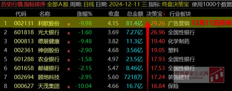 图片[1]智标公式网-提供金钻指标以及精品亲测实战指标公式，汇集各大股市名师高手教程、股市战法交流等.....【终盘决策宝】尾盘排序指标 尾盘战法 每天一支！通达信电脑版【尾盘战法每天一支】智标公式网-提供金钻指标以及精品亲测实战指标公式，汇集各大股市名师高手教程、股市战法交流等.....智标公式网