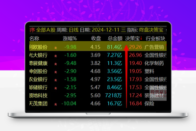 【终盘决策宝】尾盘排序指标 尾盘战法 每天一支！通达信电脑版智标公式网-提供金钻指标以及精品亲测实战指标公式，汇集各大股市名师高手教程、股市战法交流等.....智标公式网