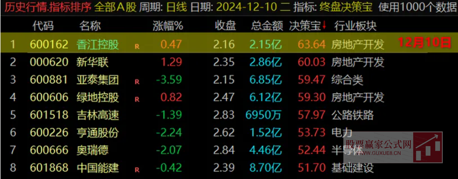 图片[2]智标公式网-提供金钻指标以及精品亲测实战指标公式，汇集各大股市名师高手教程、股市战法交流等.....【终盘决策宝】尾盘排序指标 尾盘战法 每天一支！通达信电脑版【尾盘战法每天一支】智标公式网-提供金钻指标以及精品亲测实战指标公式，汇集各大股市名师高手教程、股市战法交流等.....智标公式网