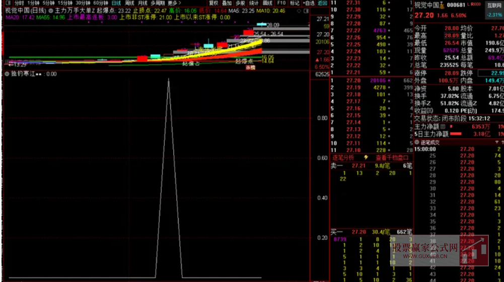 图片[4]智标公式网-提供金钻指标以及精品亲测实战指标公式，汇集各大股市名师高手教程、股市战法交流等.....【浮筹尖峰】 浮筹尖峰之空山鸟飞绝 洞尽主力操盘玄机 通达信副图选股指标【洞尽主力操盘玄机】智标公式网-提供金钻指标以及精品亲测实战指标公式，汇集各大股市名师高手教程、股市战法交流等.....智标公式网
