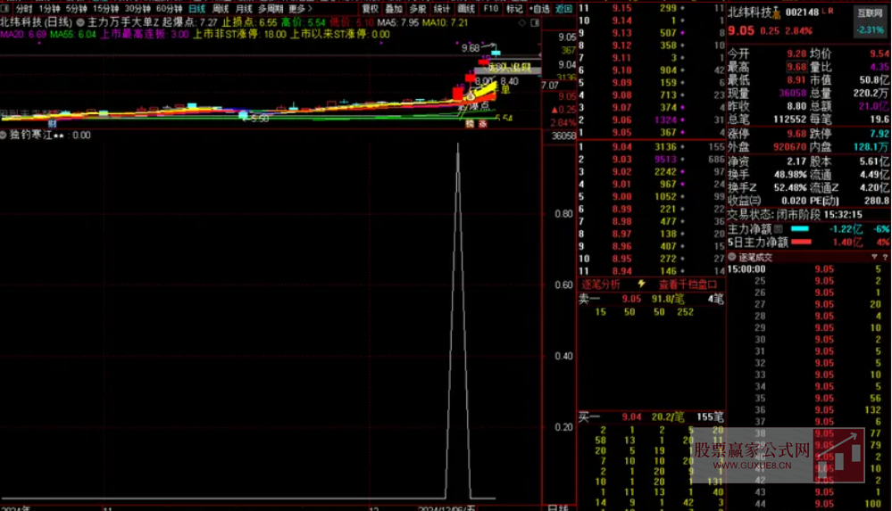 图片[5]智标公式网-提供金钻指标以及精品亲测实战指标公式，汇集各大股市名师高手教程、股市战法交流等.....【浮筹尖峰】 浮筹尖峰之空山鸟飞绝 洞尽主力操盘玄机 通达信副图选股指标【洞尽主力操盘玄机】智标公式网-提供金钻指标以及精品亲测实战指标公式，汇集各大股市名师高手教程、股市战法交流等.....智标公式网