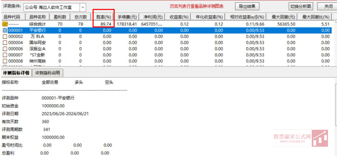 图片[3]智标公式网-提供金钻指标以及精品亲测实战指标公式，汇集各大股市名师高手教程、股市战法交流等.....【大黑鲨竞价指标】适合9点25竞价选股 评测高胜率89% 竞价信号全天不变，副图选股手机电脑通达信通用【众筹指标系列】智标公式网-提供金钻指标以及精品亲测实战指标公式，汇集各大股市名师高手教程、股市战法交流等.....智标公式网