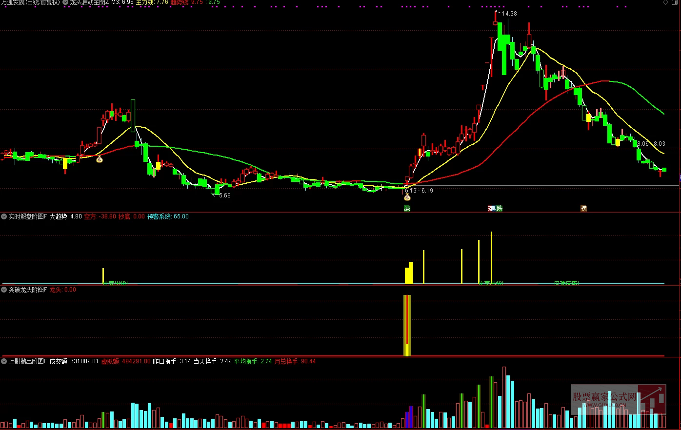 图片[6]智标公式网-提供金钻指标以及精品亲测实战指标公式，汇集各大股市名师高手教程、股市战法交流等.....【龙头封神系统】 售价2万多元 /年  擒龙头妖股 突破 抄底逃顶型 完整版整套指标 高级版【众筹指标系列】售价2万多元 /年 智标公式网-提供金钻指标以及精品亲测实战指标公式，汇集各大股市名师高手教程、股市战法交流等.....智标公式网