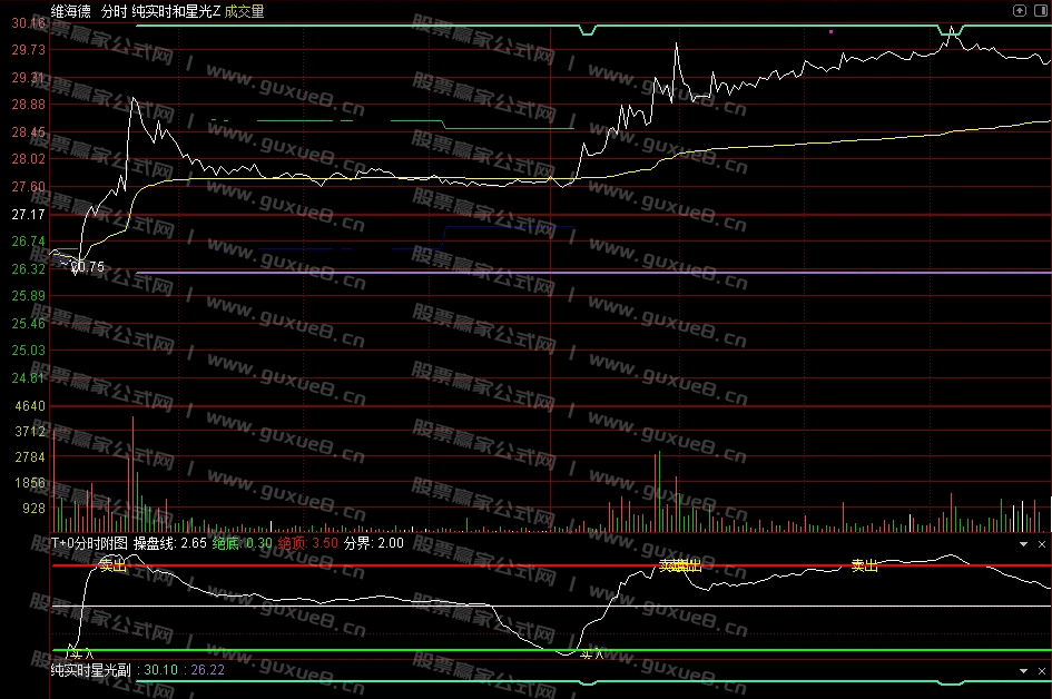 图片[4]智标公式网-提供金钻指标以及精品亲测实战指标公式，汇集各大股市名师高手教程、股市战法交流等.....【实时星光分时】高抛低吸利器，分时做T专用，分时交易工具 专为追求高效分时交易的投资者设计 手机电脑通用 无未来【众筹指标系列】智标公式网-提供金钻指标以及精品亲测实战指标公式，汇集各大股市名师高手教程、股市战法交流等.....智标公式网