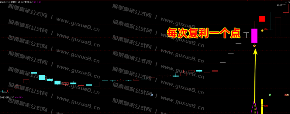 图片[3]智标公式网-提供金钻指标以及精品亲测实战指标公式，汇集各大股市名师高手教程、股市战法交流等.....【精品指标】【每次复利一个点】尾盘T+1模式，信号稳定复利，每次1个点，无未来函数，主图、副图、选股指标，手机电脑通达信通用【众筹指标系列】智标公式网-提供金钻指标以及精品亲测实战指标公式，汇集各大股市名师高手教程、股市战法交流等.....智标公式网