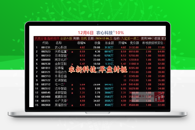 【九尾狐竞价一进二】排序主图附图选股较高封版率竞价擒龙模式可当天回测不可历史回测智标公式网-提供金钻指标以及精品亲测实战指标公式，汇集各大股市名师高手教程、股市战法交流等.....智标公式网