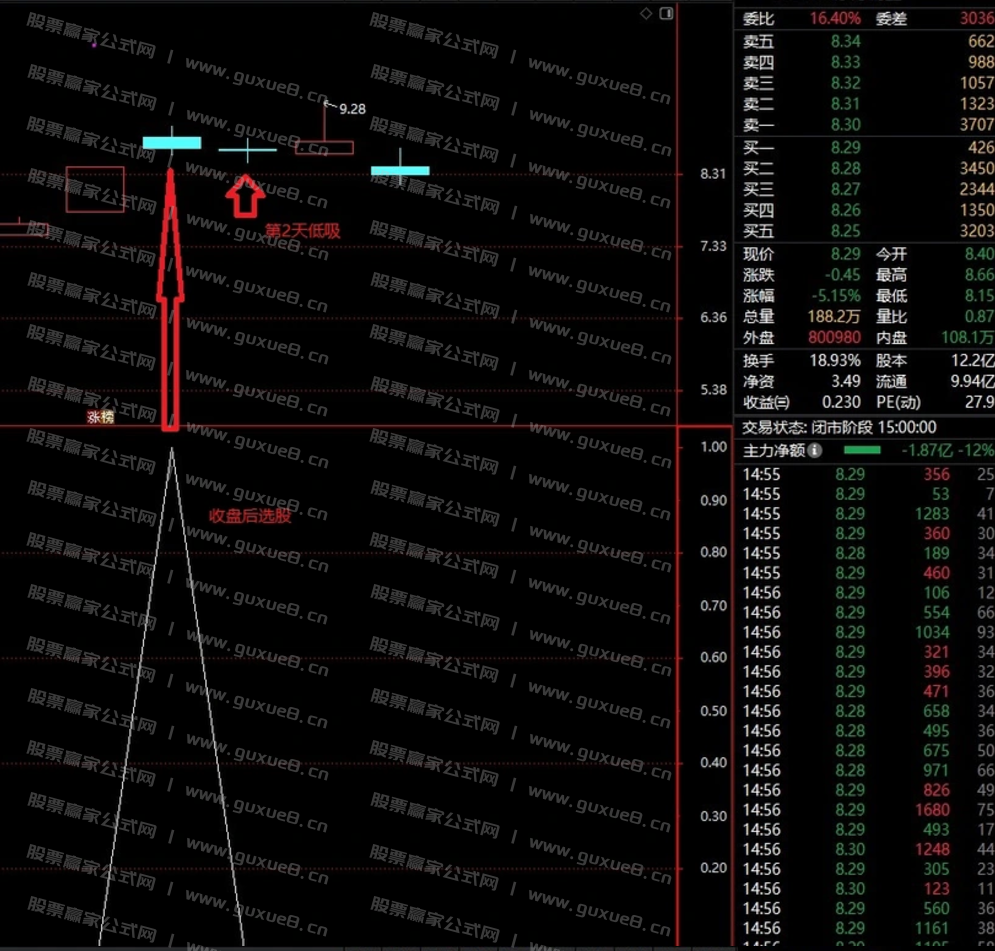 图片[1]智标公式网-提供金钻指标以及精品亲测实战指标公式，汇集各大股市名师高手教程、股市战法交流等.....【阴线3号】2024新版股票池 阴线3号选股指标源码 盘后选股 隔日低吸 短线强势股阴线低吸