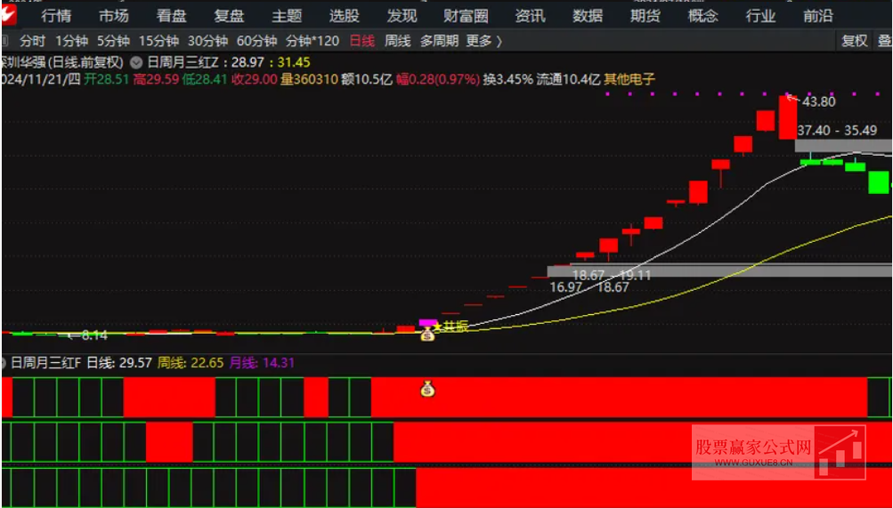 图片[2]智标公式网-提供金钻指标以及精品亲测实战指标公式，汇集各大股市名师高手教程、股市战法交流等.....【三红共振】主副选指标 日周月共振信号 捕捉最佳入场时机【捕捉最佳入场时机】智标公式网-提供金钻指标以及精品亲测实战指标公式，汇集各大股市名师高手教程、股市战法交流等.....智标公式网