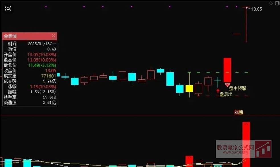 图片[2]智标公式网-提供金钻指标以及精品亲测实战指标公式，汇集各大股市名师高手教程、股市战法交流等.....【2025伏击涨停】炸板不过3，静等涨停板  无未来，低位进场，安全性好 ，信号不漂移，手机端和电脑端通用【众筹指标系列】智标公式网-提供金钻指标以及精品亲测实战指标公式，汇集各大股市名师高手教程、股市战法交流等.....智标公式网