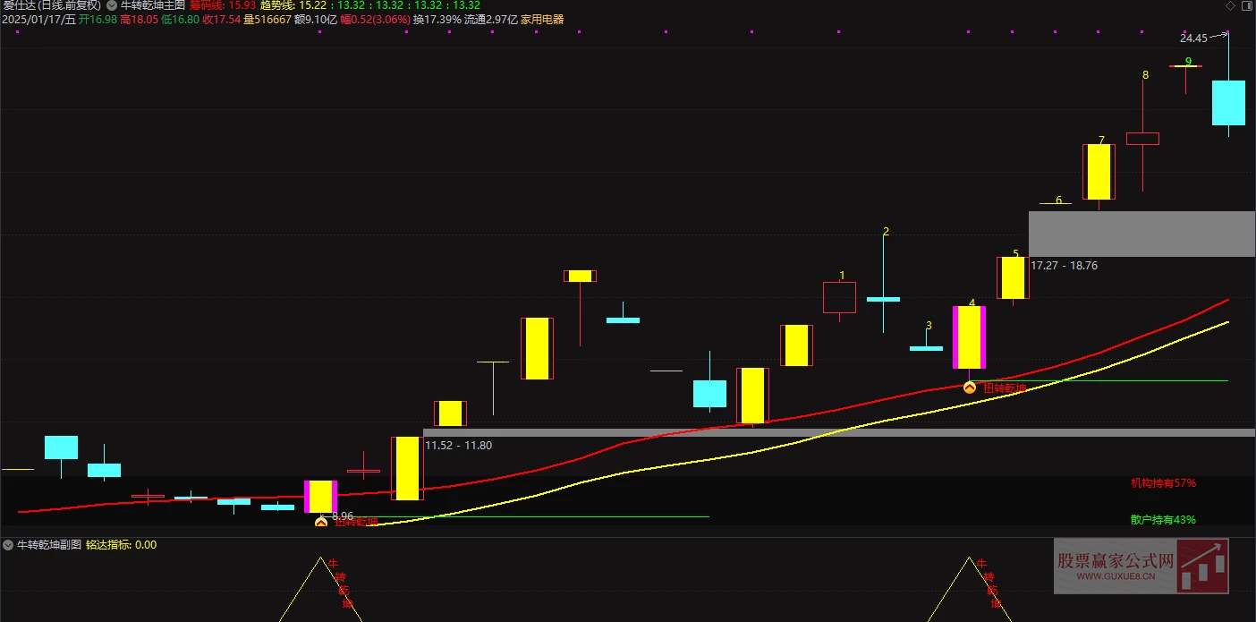 图片[2]智标公式网-提供金钻指标以及精品亲测实战指标公式，汇集各大股市名师高手教程、股市战法交流等.....【牛转乾坤】回调蓄能，牛转乾坤，一飞冲天  介入位置低，盈亏比高（源码，无未来，手机电脑通用）【众筹指标系列】智标公式网-提供金钻指标以及精品亲测实战指标公式，汇集各大股市名师高手教程、股市战法交流等.....智标公式网