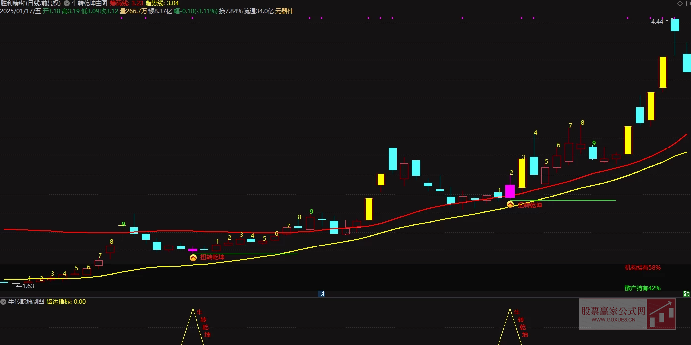 图片[3]智标公式网-提供金钻指标以及精品亲测实战指标公式，汇集各大股市名师高手教程、股市战法交流等.....【牛转乾坤】回调蓄能，牛转乾坤，一飞冲天  介入位置低，盈亏比高（源码，无未来，手机电脑通用）【众筹指标系列】智标公式网-提供金钻指标以及精品亲测实战指标公式，汇集各大股市名师高手教程、股市战法交流等.....智标公式网