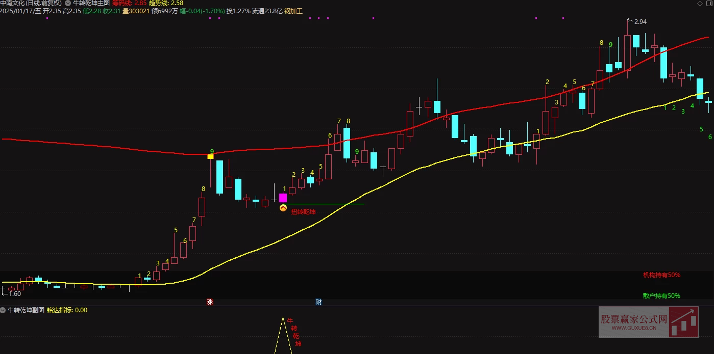 图片[4]智标公式网-提供金钻指标以及精品亲测实战指标公式，汇集各大股市名师高手教程、股市战法交流等.....【牛转乾坤】回调蓄能，牛转乾坤，一飞冲天  介入位置低，盈亏比高（源码，无未来，手机电脑通用）【众筹指标系列】智标公式网-提供金钻指标以及精品亲测实战指标公式，汇集各大股市名师高手教程、股市战法交流等.....智标公式网