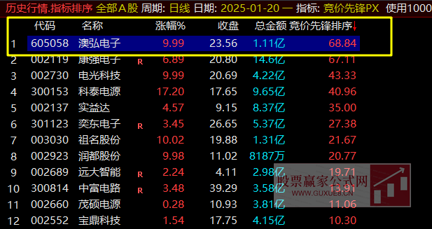 图片[2]智标公式网-提供金钻指标以及精品亲测实战指标公式，汇集各大股市名师高手教程、股市战法交流等.....【竞价先锋】2025年竞价指标，集合竞价盘前抓涨停，本周100%全胜，竞价排序使用，建议电脑通达信使用【众筹指标系列】智标公式网-提供金钻指标以及精品亲测实战指标公式，汇集各大股市名师高手教程、股市战法交流等.....智标公式网